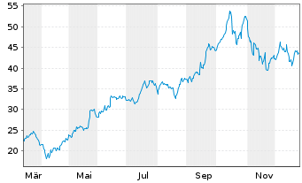 Chart WisdomTree-Urani.Nucl.Energy Hdgd EUR Acc. - 1 Year