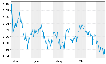 Chart Vanguard-Glbl Gov.Bd ETF - 1 Jahr