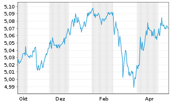 Chart iShsII-iBonds Dec28 EUR C.Cr.E - 1 Year