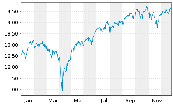 Chart AXA ETF-ACT BIODIVE.Eq. EUR - 1 Jahr