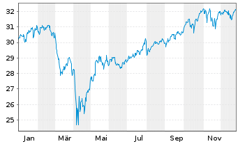 Chart JPM-GL.RES.ENH. JETFACEUR - 1 Jahr