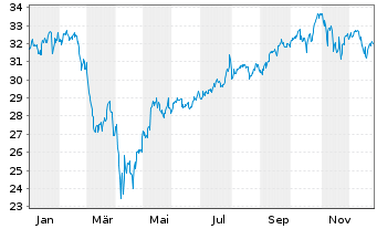Chart JPM ETFs(IE)-US Gr.Eq.Ac.U.ETF - 1 Jahr
