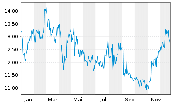 Chart DOLE PLC - 1 Jahr