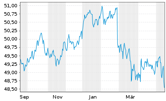 Chart GS ETF ICAV-A.UK G.1-10Y Reg. Shs Dis. GBP oN - 1 Year