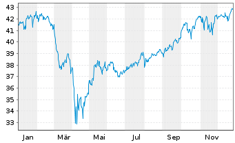 Chart XT-MSCI W.Q.ESG 1CDLA USD - 1 Jahr