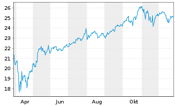 Chart UBS(Irl)ETF-Nasdaq-100 U.ETF - 1 Jahr