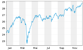 Chart JPM ETFs(IE)-Eo R.E.I.Eq.SPaue JETFAcEUR EUR Acc. - 1 Jahr