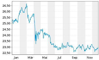 Chart JPM ETFs-Glb. Eq.Prem.Inc.ETF - 1 Jahr