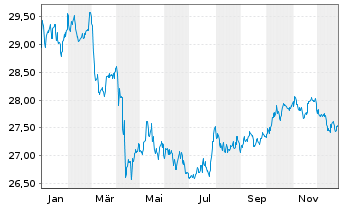 Chart Xtr.IE Xtr.USD Corp.Green Bd - 1 Jahr