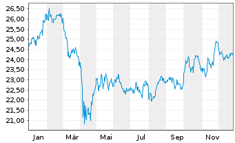 Chart FT ICAV-Fr.Fut.of Hlth+Well.UE - 1 Jahr