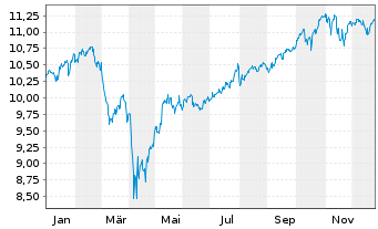 Chart Amu.Prime All Country Wld USD ETF - 1 Jahr