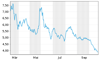Chart Defiance Drone UCITS ETF - Acc - 1 Jahr