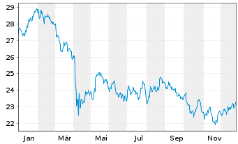 Chart iShsII-G.Timber&Forestry U.ETF USD - 1 Jahr