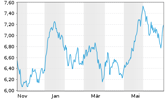 Chart HANETF-Fut.of Defence Scr.ETF Reg.Shs USD Acc. oN - 1 Year