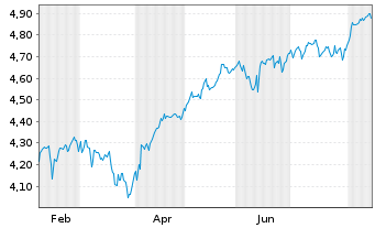 Chart Robeco-Robeco 3D Glbl Eq.ETF - 1 Year