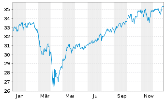 Chart AXA IM Eq.A.Tr.-Glob.Eq.QI Reg. Sh. Cl.B (DL) oN - 1 Jahr