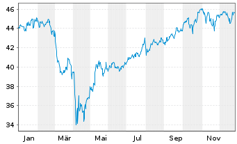 Chart AXA IM Eq.Tr.-AXA IM US E.A. Reg. Sh. Cl.B (DL) oN - 1 Jahr