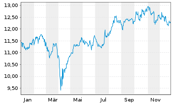 Chart AXA IM Eq.Tr.-AXA IM Japan EquReg.Shs Cl.B (YN) oN - 1 Jahr
