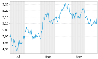 Chart iShs2-iSh.USD Tr.Bd10-20yr ETF Bear.Shs EUR Acc.oN - 1 Jahr