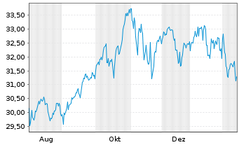 Chart Xtr.IEXtr.NASDAQ 100 Swap ETF Reg.Shs 1C USD Acc. - 1 Year