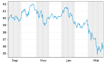 Chart Comgest Growth PLC-Europe Regist.Sh. EUR(ACC)o.N. - 1 Year