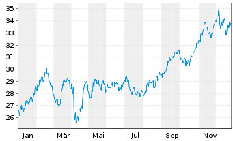 Chart Baring E.M.-Latin America Fund Reg.Units (EO) o.N. - 1 Jahr