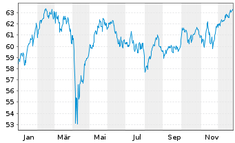 Chart Baring Intl-Europa Fund - 1 Year