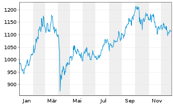 Chart Baring Intl-Hong Kong China Fd R.Un. A Cl.(EO)o.N. - 1 Jahr