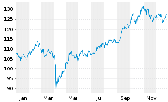 Chart Baring Intl-Asia Growth Fd Reg.Units A Cl.(EO)o.N. - 1 Jahr