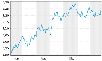 Chart JPM.ETFs(I)G.IG Co.Bd Act.ETF Shs JETFAcH EUR Acc. - 1 Jahr
