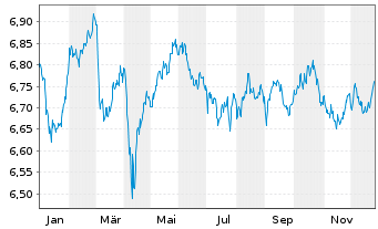Chart F.II I.V-F.su.EO C.B.P.A.M. - 1 Jahr