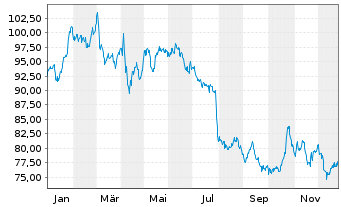 Chart Kerry Group PLC - 1 Year