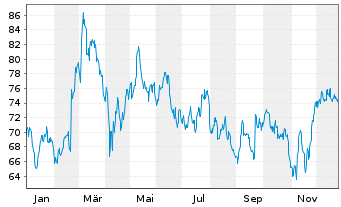 Chart Kingspan Group PLC - 1 Year