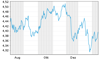 Chart iShs V-iShs iBds Dec32 T$C ETF - 1 Jahr