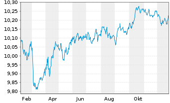 Chart JPM.ETFs IE-EUR Agg.Bd Act.ETF - 1 Jahr