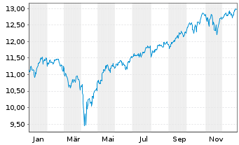 Chart Amu.MSCI Wld ESG Leaders ETF - 1 Jahr