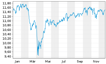 Chart BNPP-MSCI ACWI MIN TE U.ETF - 1 Jahr