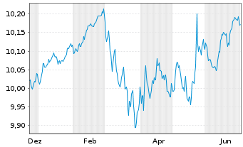 Chart A.I.E.I.A.IM E.A.Bd O.E.E. Reg.Shs EUR Acc. oN - 1 Year