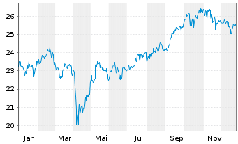 Chart FT-Franklin FTSE Em.Mkts ETF - 1 Jahr