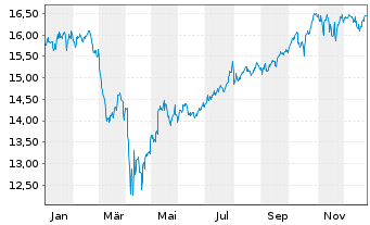 Chart BNP Par.Easy-S&P 500 ESG U.ETF - 1 Jahr