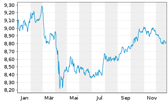 Chart Xtr.(IE)-ESG USD EM Bd Q.We.UE - 1 Jahr