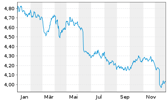 Chart iShs IV-India INR Govt Bd ETF USD - 1 Jahr