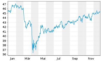 Chart Xtr.IE-S&P500 Eq.We.Sc.+Scr.UE - 1 Jahr