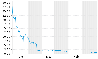 Chart Brera Holdings PLC - 1 Year
