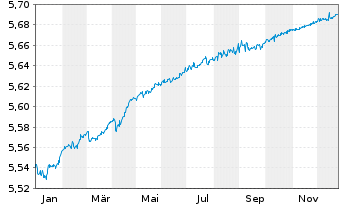 Chart I.M.II-BulletShs 2026 EO Co.Bd EUR Acc. - 1 Jahr