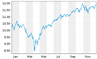 Chart Amundi ICAV-MS.USA ESG LX ETF - 1 Jahr