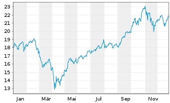 Chart L&G-Metaverse ESG Exclusi.ETF - 1 Jahr
