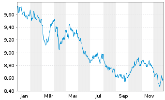 Chart Amu.JPM.INR India Gov.Bd ETF USD - 1 Jahr