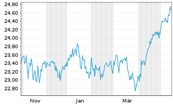Chart Fi.Tr.Gs-FTV US Eq.Bu.ETF-Oct. - 1 Jahr