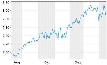 Chart UBS(I)ETF-MSCI CD UNI.U.E. - 1 Year